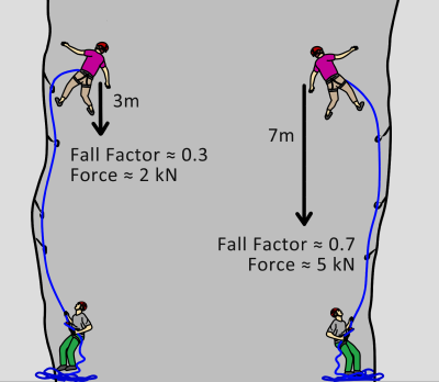 rock climbing fall factors