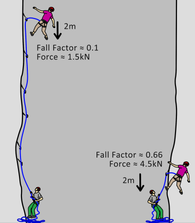 fall factor climbing